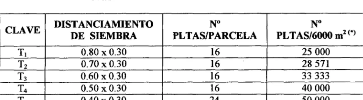 Cuadro  N°  01.  Tratamientos en estudio 