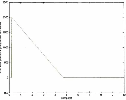 Figura  3.19  Error  en  la  posición  angular del  sistenia ante una entrada  escalón  de  2000 revoluciones  1.5  e"'  .§  0.5  �  "'  "3  o,  e:  "'  e:  �  o  ·¡¡;  o  c
