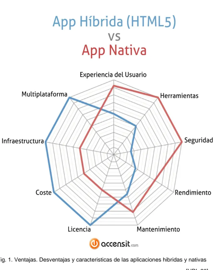 Fig. 1. Ventajas. Desventajas y caracteristicas de las aplicaciones hibridas y nativas  [URL 20] 