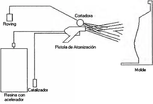 Figura N º  5 Roving  ,__ ___ _.Catalizador  Resina con  acelerador  Pistola de Atomización 