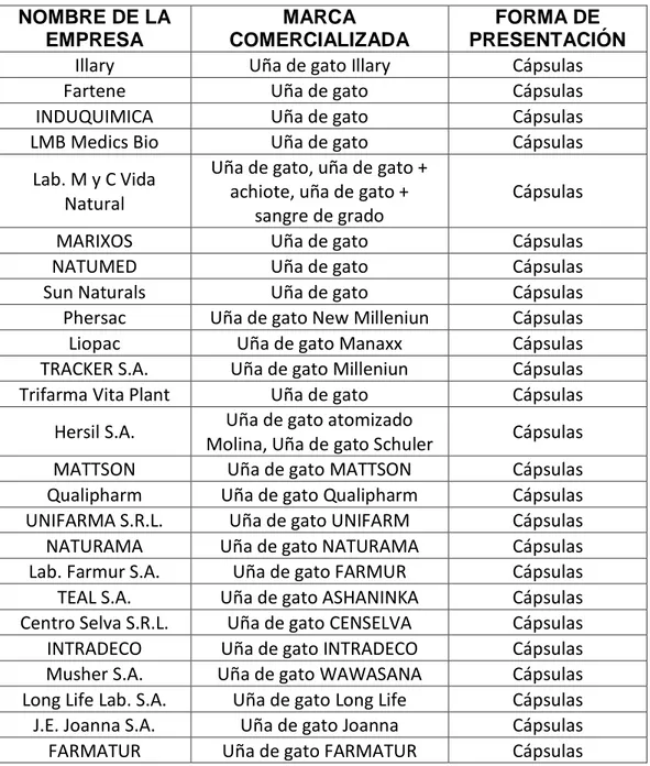 Tabla  1.-  Lista  de  ofertantes  de  productos  a  base  de  uña  de  gato  y  sangre  de  grado