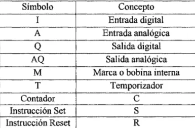 Tabla 1.1.  Elementos básicos empleados en la programación de un PLC. 