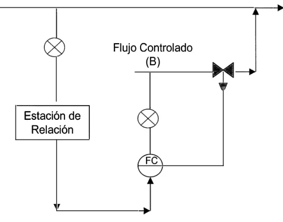 FIG. N º  2 . EJEMPLO DE CONTROL DE RELACIÓN  Flujo (A)  Estación de  Relación  Flujo Controlado (B)