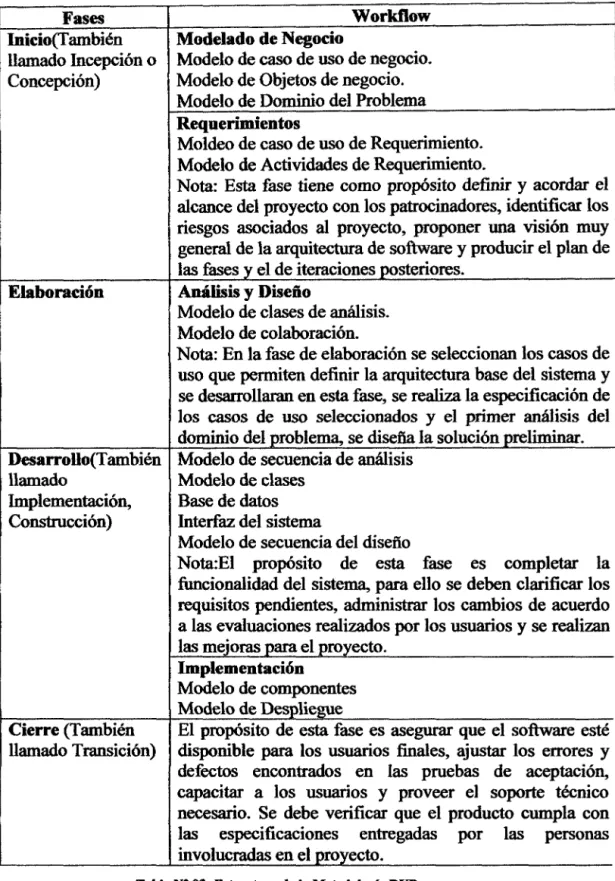Tabla  N° 03:  Estructura  de  la Metodología  RUP. 