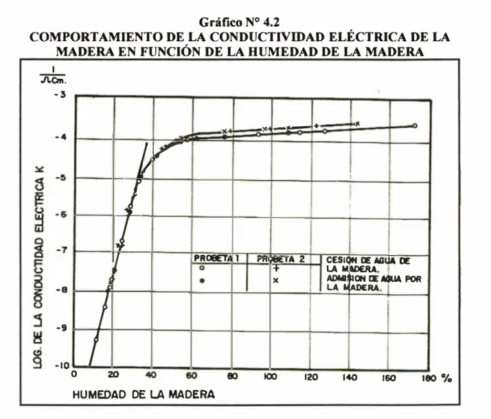 Gráfico N º  4.2 
