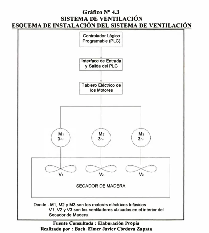 Gráfico N º  4.3 