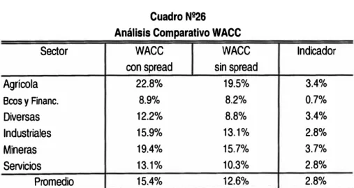 Cuadro N226  Análisis Comparativo WACC 