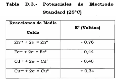 Tabla  D.3.- Potenciales  de  Electrodo  Standard  (25 º C)  Reacciones de  Media  E º  (Voltios)  Celda  Zn ++  + 2e- =  Zn º  - 0,76 Fe ++  + 2e- =  Fe º  - 0,44 Cd++ + 2e- =  Cd º  - 0,40 Cu ++ + 2e- =  Cu º  + 0,34