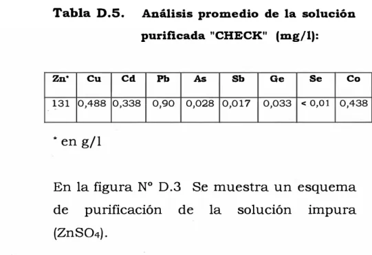 Tabla  D.5.  Análisis  promedio  de  la  solución  purificada  &#34;CHECK&#34;  (mg/1): 