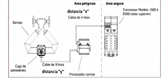 Fig.  N º  3.15 - Consideraciones del cable de conexión entre el core  processor y el transmisor 2500 