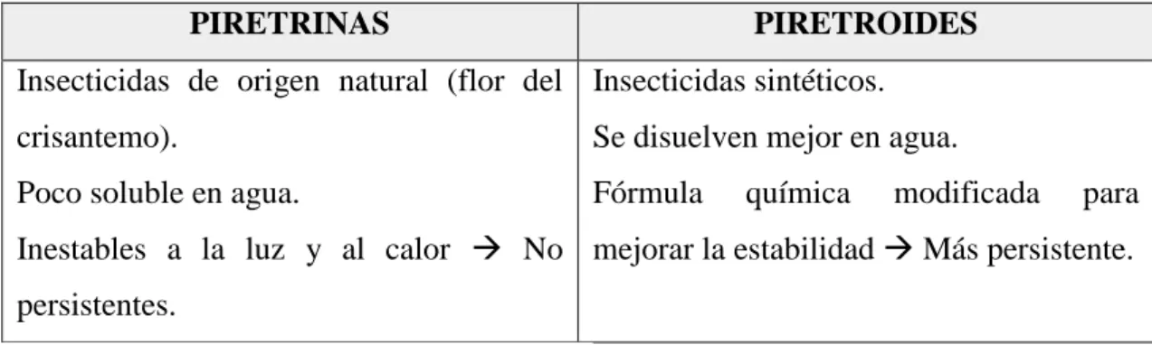 Tabla 1. Características Generales de Piretrinas y Piretroides.  