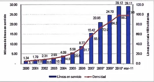 Figura 1.1  Penetración de la telefonía móvil en el Perú. 