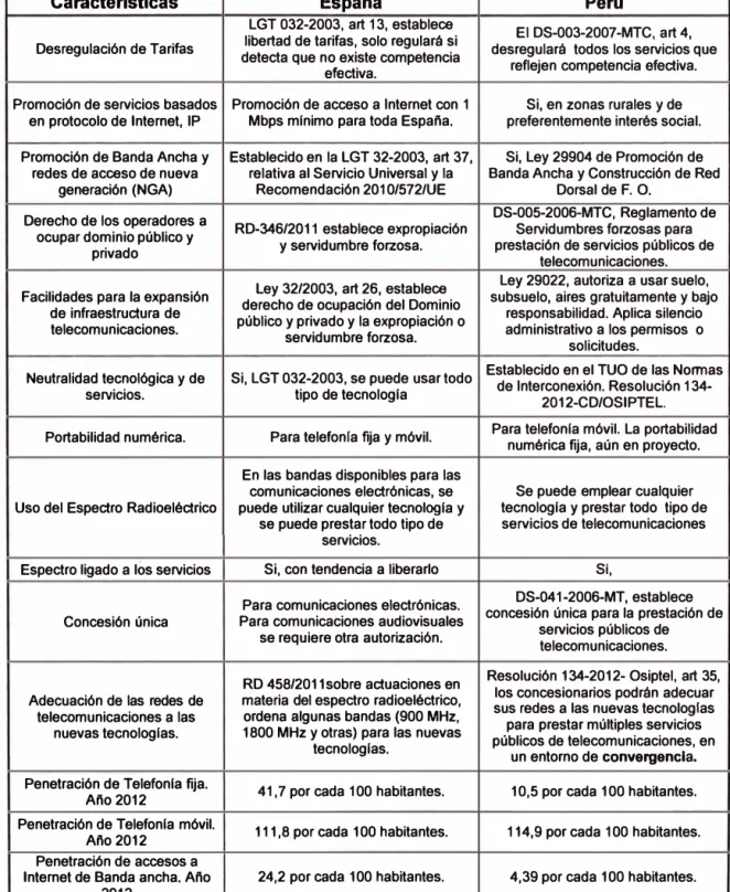 Cuadro 4.5  Comparación de medidas para la convergencia en Perú y Espafta. 