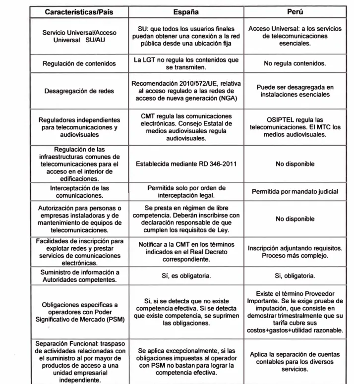 Cuadro 4.6  Comparación del Sector de telecomunicaciones de Perú y España. 