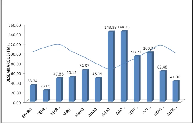 Gráfico  6.  Variación  mensual  de  los  desembarques  en  la  provincia  de  Ucayali  de  acuerdo al nivel del río periodo 2008