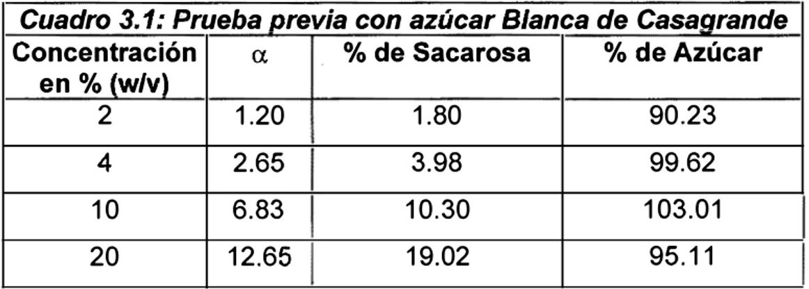 Cuadro 3.1: Prueba nrevia con azúcar Blanca de Casaarande  Concentración  a % de Sacarosa  % de Azúcar 