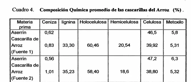 Cuadro 4.  Composición Química promedio de  las  cascarillas del Arroz  (%) .  Materia  orima  Aserrín  Cascarilla de  Arroz  (Fuente 1)  Aserrín  Cascarilla de  Arroz  (Fuente 2) 