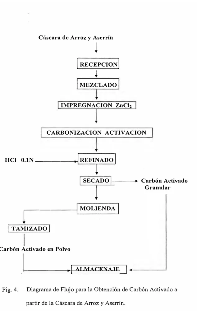 Fig. 4.  Diagrama de Flujo para la Obtención de Carbón Activado a  partir de la Cáscara de Arroz y Aserrín