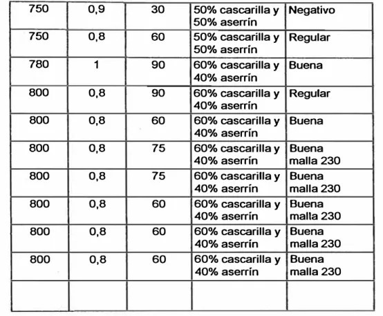 CUADRO 6.  RESULTADOS DEL INDICE ... (CONTINUA)  750  0,9  30  50% cascarilla y  Negativo  50% aserrín  750  0,8  60  50% cascarilla y  Regular  50% aserrín  780  1  90  60% cascarilla y  Buena  40% aserrín  800  0,8  90  60% cascarilla y  Regular  40% ase