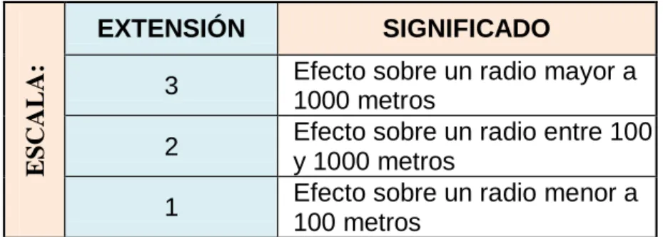 Cuadro 4. Escala de extensión de los impactos ambientales 