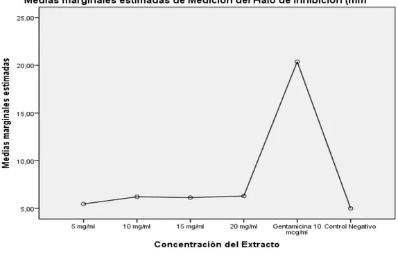 TABLA N° 10. Análisis estadístico por el método ANOVA de las interacciones entre  las concentraciones del extracto Acuoso en cepa Staphylococcus aureus