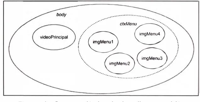 Figura 3.4  Representación de nodos de media y composición 