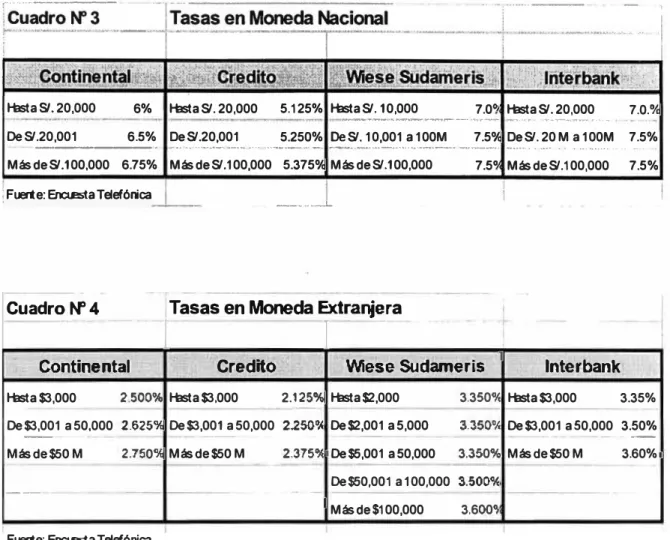 Cuadro N°4  Tasas en Moneda Extranjera 