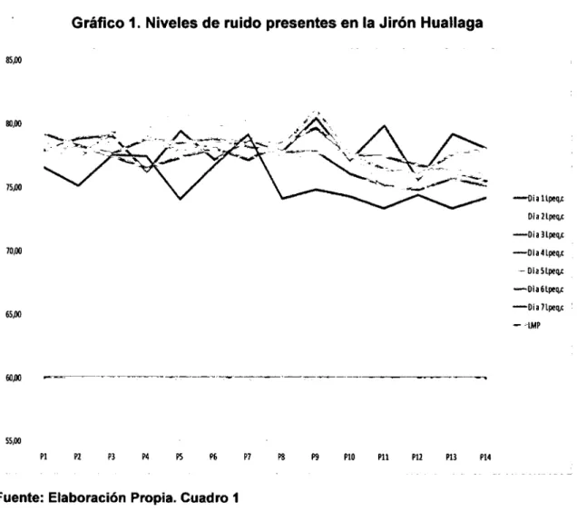 Gráfico 1.  Niveles de ruido presentes en la Jirón Huallaga 