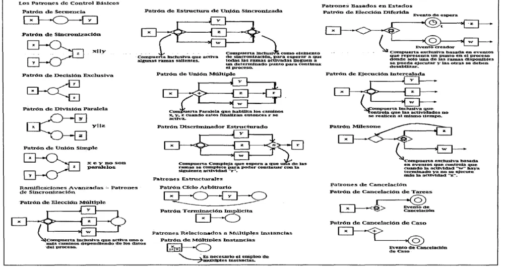 Figura 3:  Patrones de Control. Elaboración Propia 