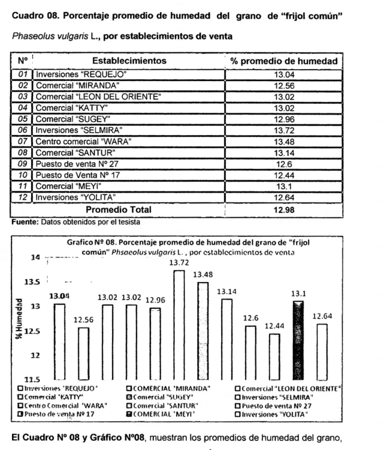 Cuadro 08. Porcentaje promedio de humedad del grano de &#34;fríjol común'  Phaseolus vulgaris  L , por establecimientos de venta 