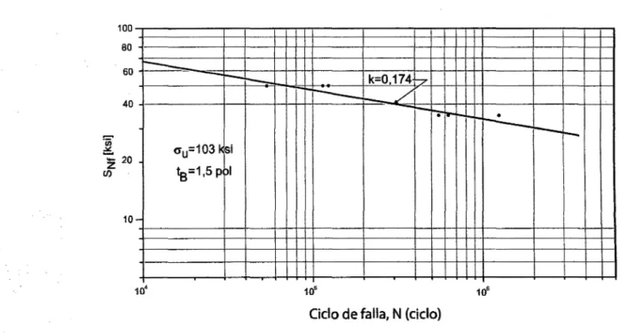 Figura  2.17  Curva  S-N  de  resultados  de  especímenes  de  placas  planas  de  acero  laminado  HVSO  sometido a un carga axial completamente f'everso (R=-1)(27] 