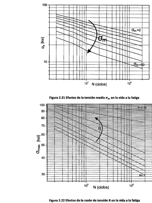 Figura 2.22 Efectos de la razón de tensión R en la vida a la fatiga 