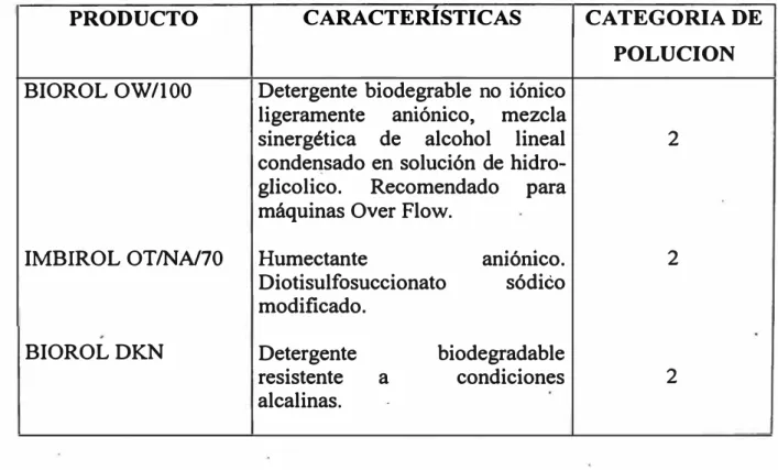 TABLA 2.1 Producto Químicos Auxiliares con sus Características y Categorías  de Polución  PRODUCTO  BIOROL OW/100  IMBIROL OT/NA/70  BIOROLDKN  CARACTERISTICAS 