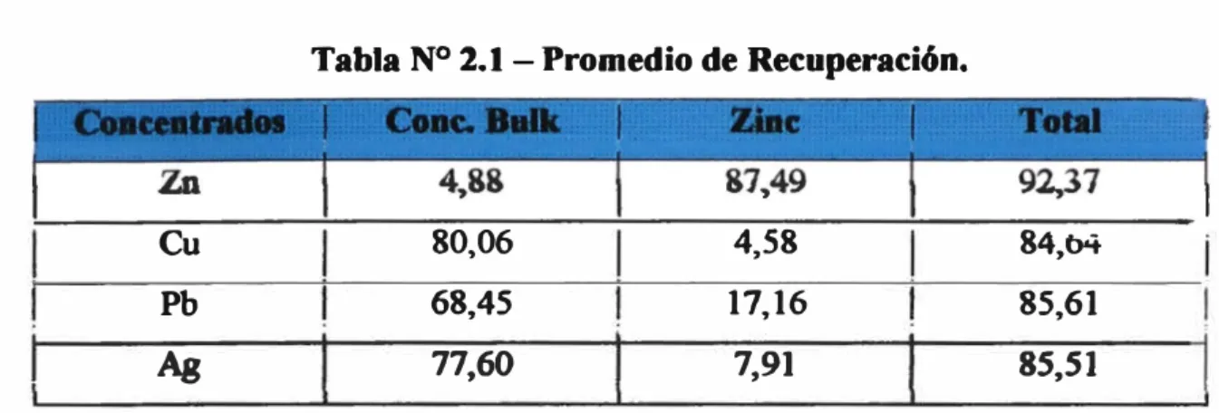 Tabla N º  2.1 - Promedio de Recuperación. 