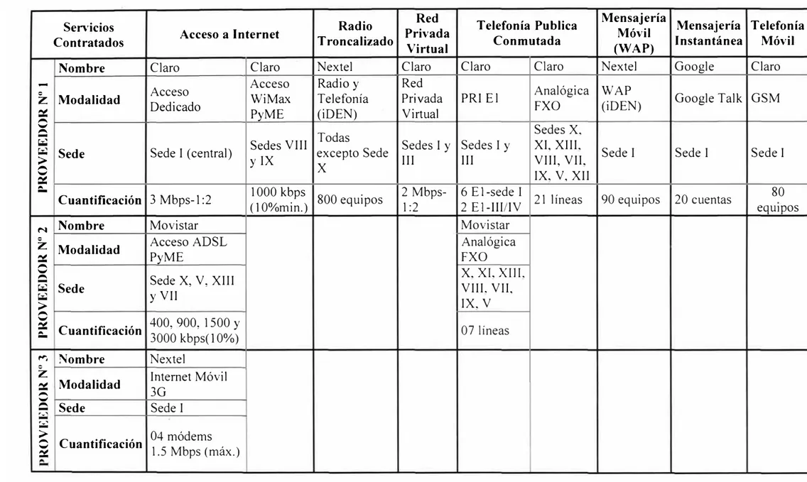 Tabla 3.2 - Caracteristicas de los Servicios de Telecomunicaciones Contratados  Radio  Red  Telefonía Publica  Mensajería 