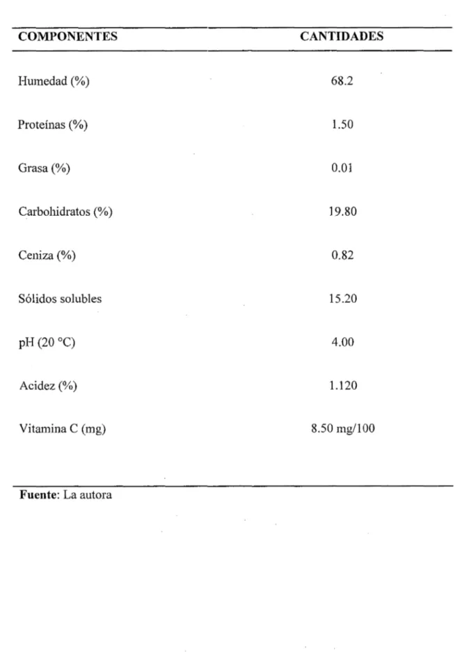 Cuadro N°7:  Composición físico-química  del plátano  pildorita en  100  gr. de muestra  COMPONENTES  CANTIDADES  Humedad(%)  68.2  Proteínas (%)  1.50  Grasa(%)  0.01  Carbohidratos (%)  19.80  Ceniza(%)  0.82  Sólidos solubles  15.20  pH (20  oc)  4.00  