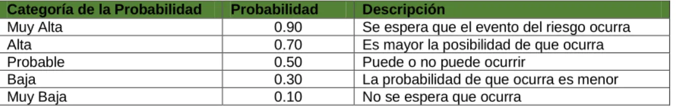 Cuadro 1. Valores de Probabilidad. 