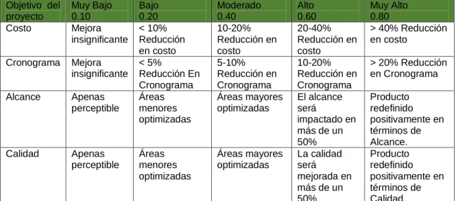 Cuadro 4. Impacto de la Oportunidad