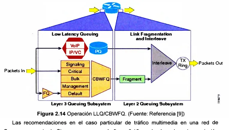 Figura 2.14 Operación LLQ/CBWFQ. (Fuente: Referencia [91) 
