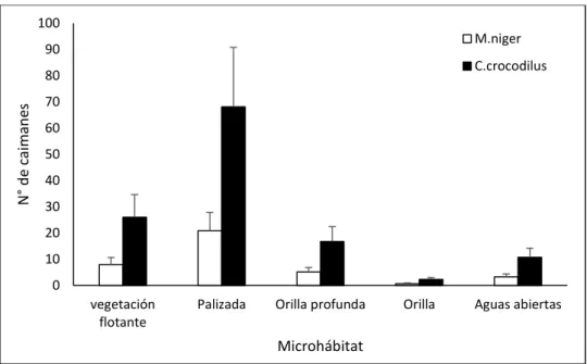 Figura 7. Comparación de microhabitat usados por Melanosuchus niger  y Caiman crocodilus 