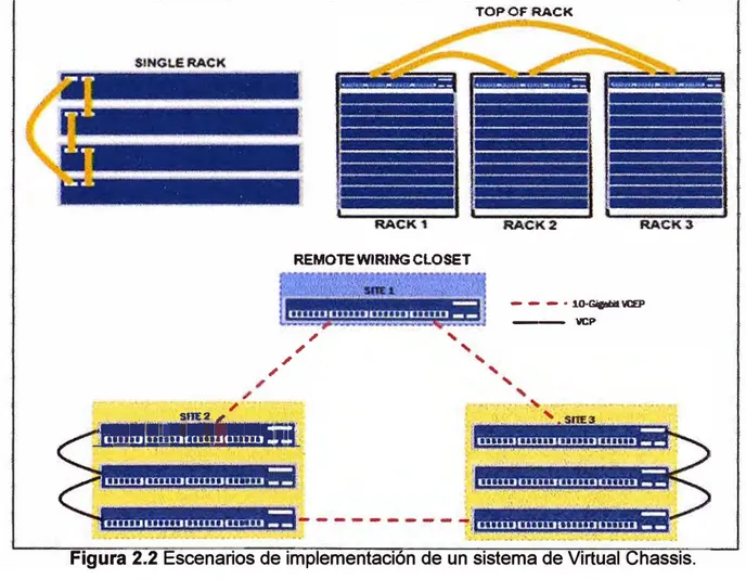 Figura 2.2 Escenarios de implementación de un sistema de Virtual Chassis. 