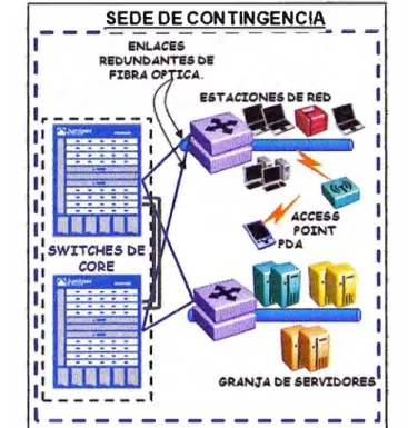 Figura 3.7  Topología de la plataforma de red  en la sede de contingencia. 