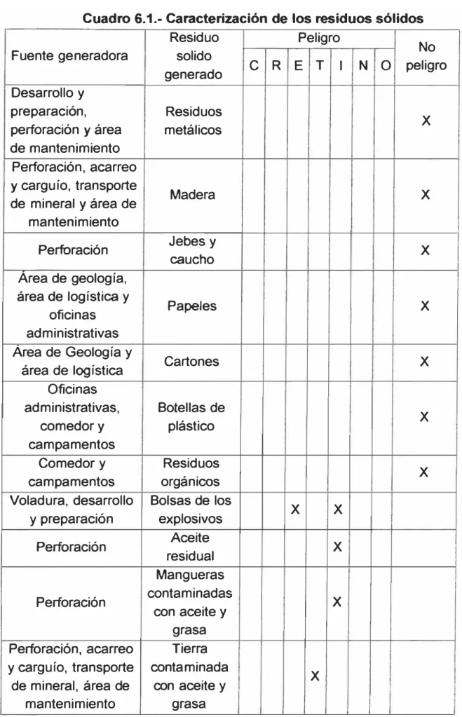Cuadro 6.1.- Caracterización de los residuos sólidos 