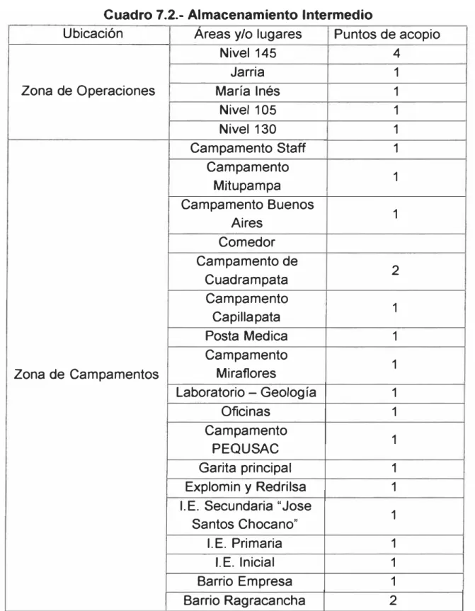 Cuadro 7.2.- Almacenamiento Intermedio 