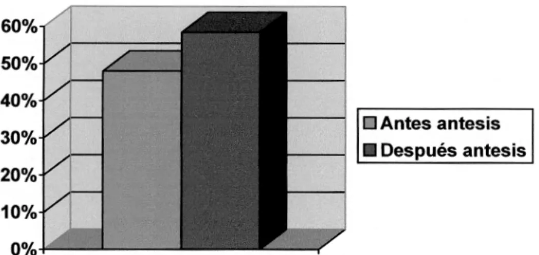 Gráfico Nº  1  Germinación de granos de polen al inicio del experimento  60%  50%  40%  30%  20%  10%  Coeficiente de Variabilidad= 5.3%  Probabilidad= 0.014  Desviación estándar  =  1.25  D Antes antesis  • Después antes is Nº de Repeticiones = 4 