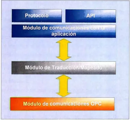 Figura 2.5 Esquema de un Cliente OPC (Fuente Ref. [2]). 