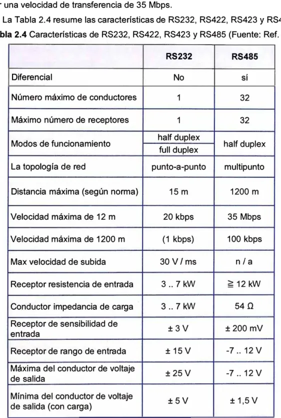 Tabla 2.4 Características de RS232, RS422, RS423 y RS485 (Fuente: Ref. [4])  RS232  RS485 