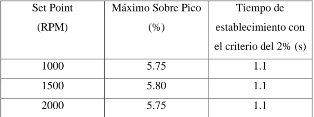 TABLA Nº 5.1 Sistema con entrada de referencia implementado con los programas  TelecontrolRTSJ y SimulacionFPGA 
