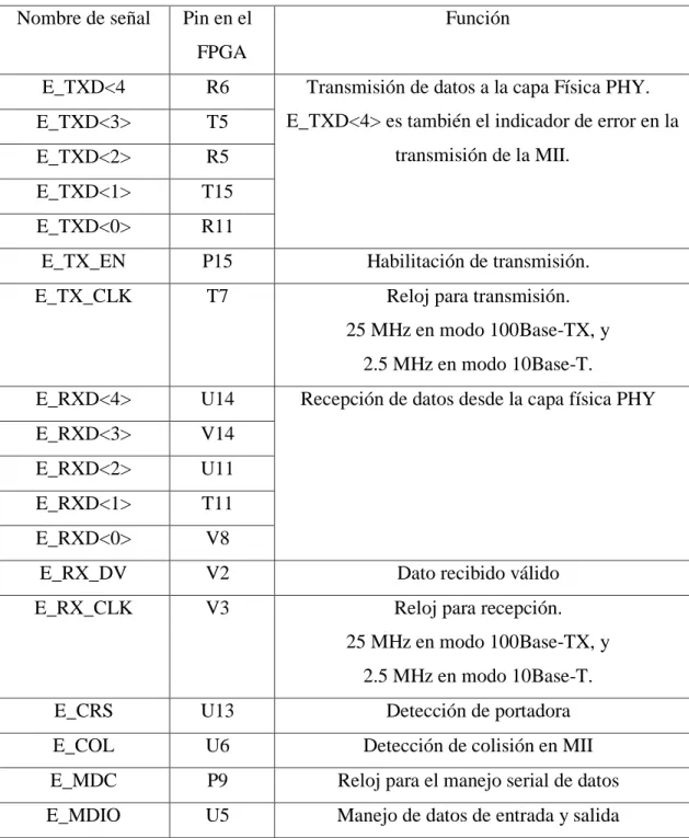 TABLA Nº 4.1 Conexión Media Independent Interface 