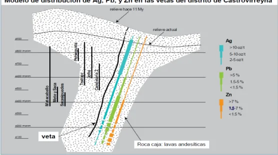 Figura 1.3:   Distribución metalogénica del distrito de Castrovirreyna. 